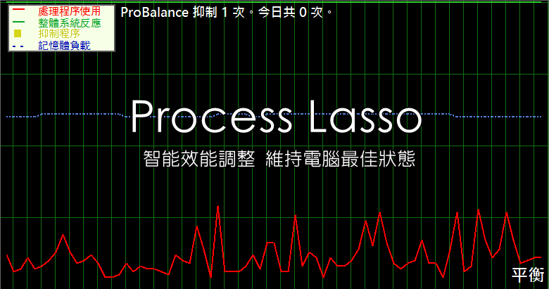 Process Lasso 14.0.1 智能效能調整，維持電腦最佳狀態