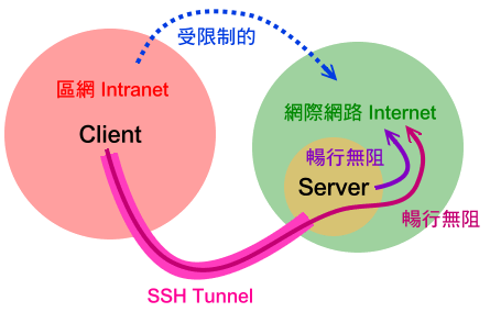 Reverse SSH Tunnel實際運用，搭配auotssh永不斷線，putty建立反向tunnel
