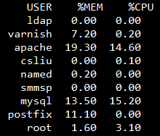 【Linux】計算每位使用者的CPU與MEMORY使用量