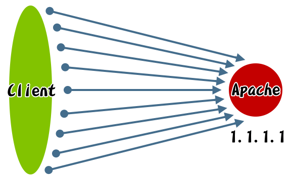 mod_rpaf。Apache透過reverse server得知訪客的真實IP
