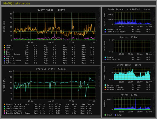 Monitorix。Linux效能監控