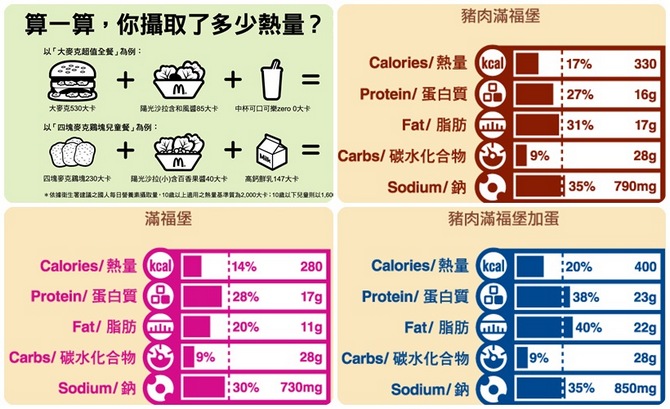 麥當勞食物熱量有多少？當宵夜吃很罪過嗎？