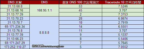 Facebook 修改 8.8.8.8 DNS 查詢真的能加速？看看我的實驗結果！