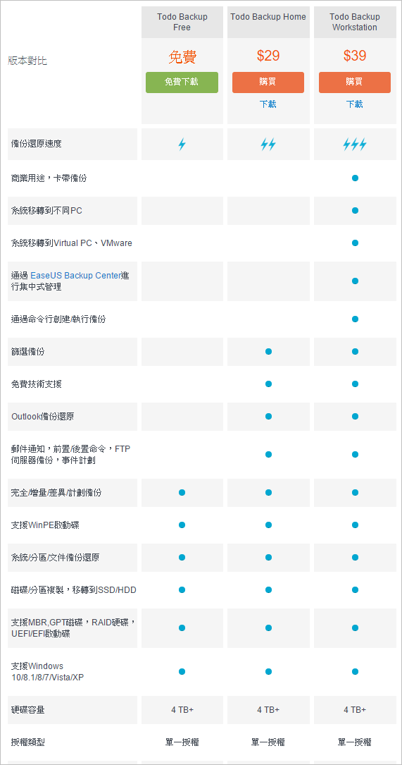 免費版本image備份軟體