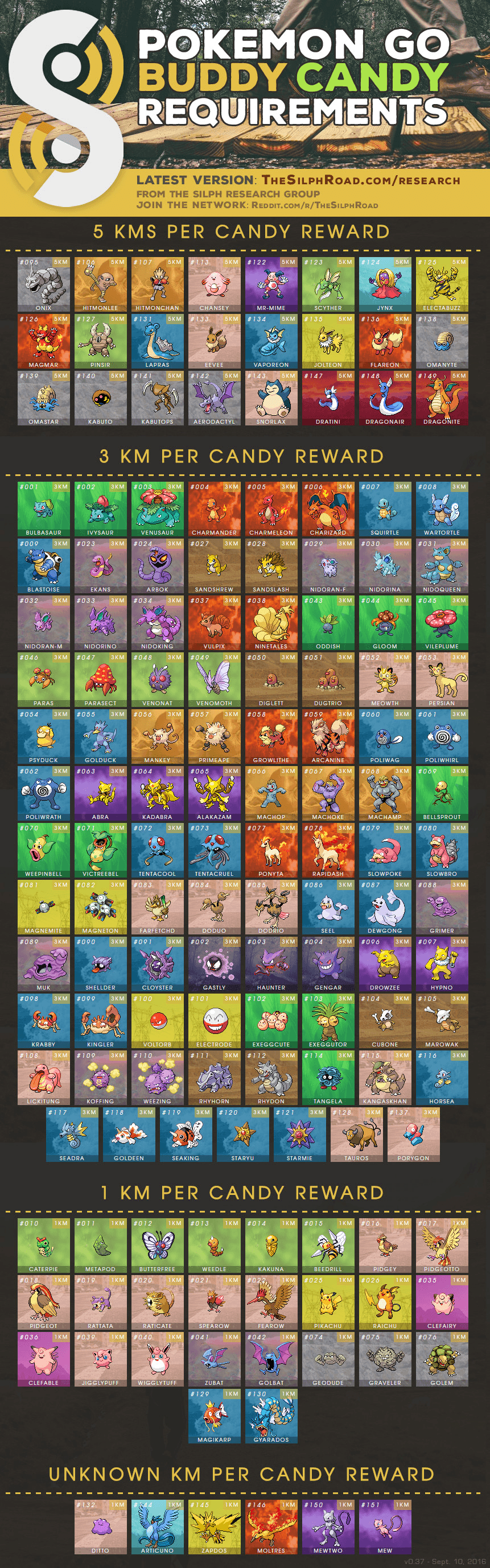 寶可夢 Buddy Pokemon 寵物夥伴功能正式開放，走多遠有糖果呢？