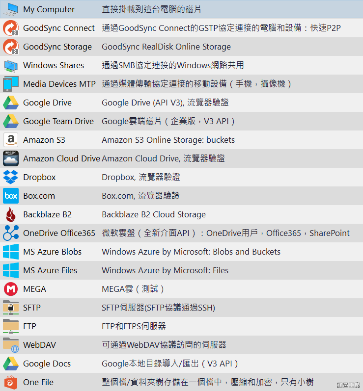 GoodSync 雲端同步備份工具