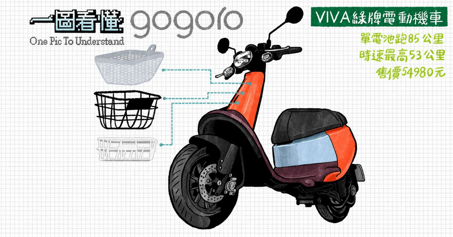 單電池 Gogoro VIVA 綠牌電動機車，含補助最便宜 25980 元就能入手，續航力 85 公里
