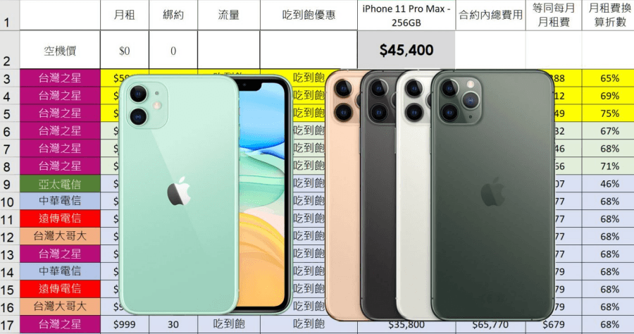 iPhone 11 怎麼買？中華 遠傳 台灣大哥大 亞太 台灣之星 電信資費總整理
