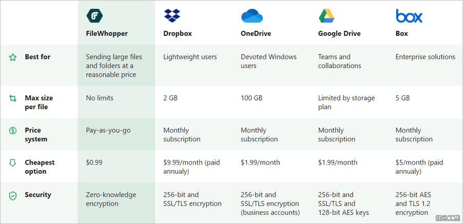 FileWhopper 30GB 免費檔案傳輸，免費線上大檔 5GB