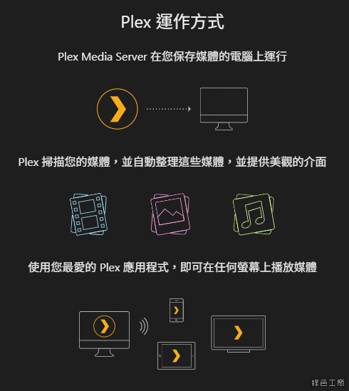 Plex Media Server 打造自己的影音媒體伺服器