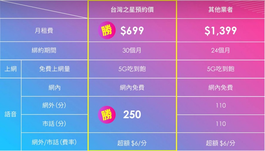 台灣五大電信 5G 資費比較表