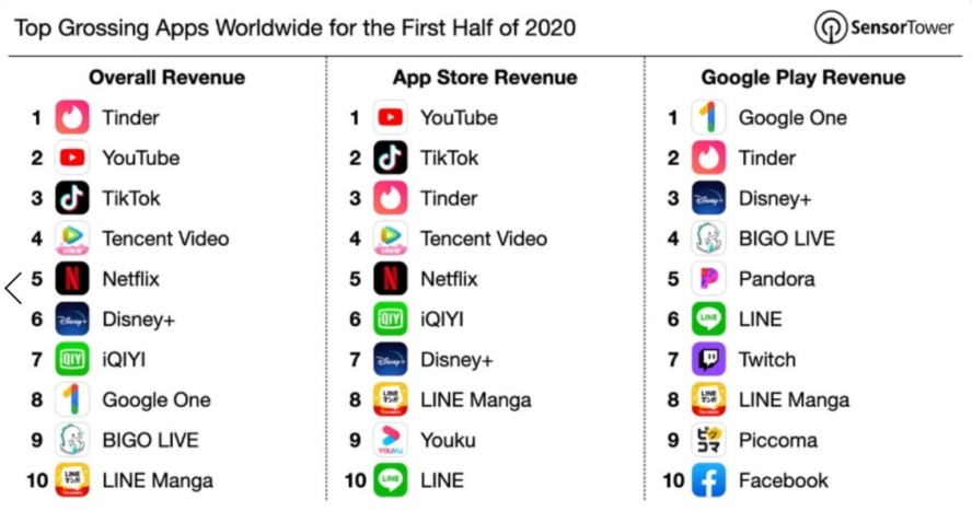 2020 上半年營收最高的十大 App 排行榜，他們都靠什麼來賺錢？