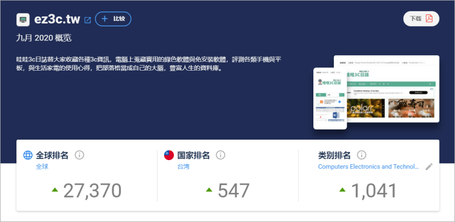 SimilarWeb 史上最強網站分析工具，可查尋網站排名、流量來源與熱門關鍵字等相關資訊！