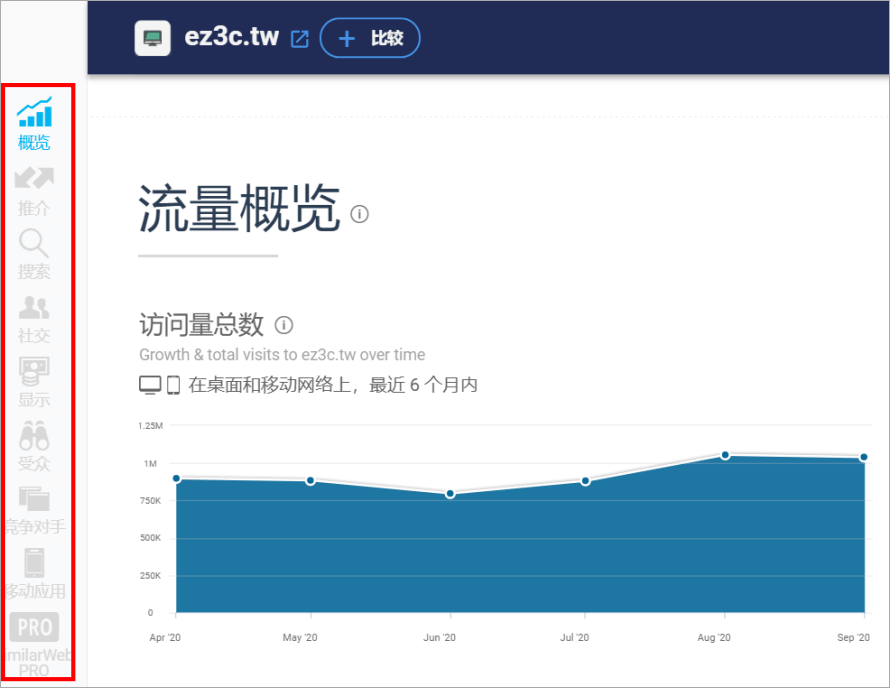 SimilarWeb 史上最強網站分析工具，可查尋網站排名、流量來源與熱門關鍵字等相關資訊！