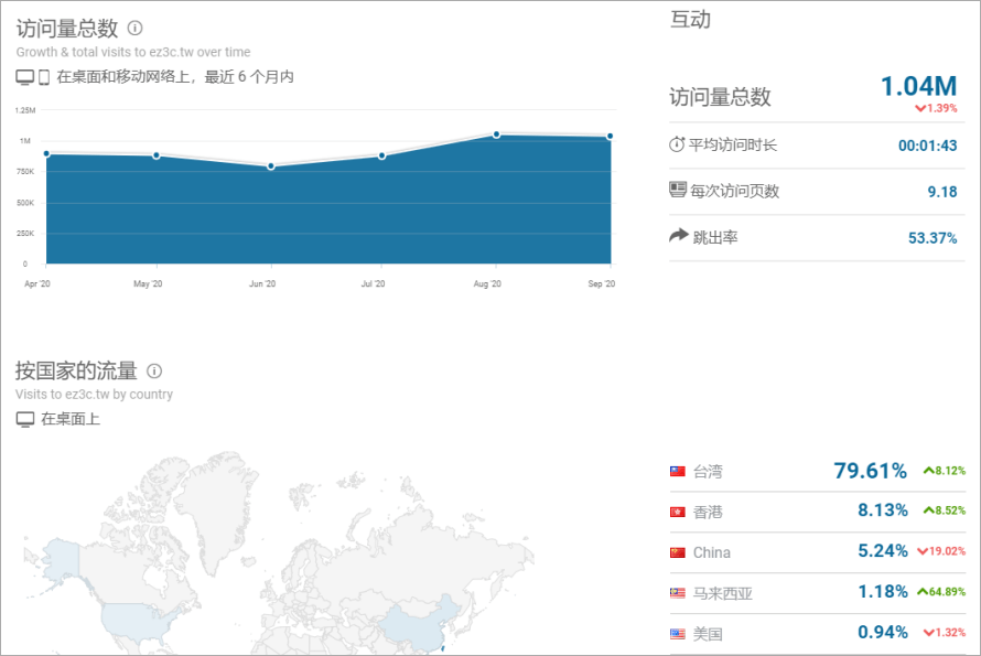 SimilarWeb 史上最強網站分析工具，可查尋網站排名、流量來源與熱門關鍵字等相關資訊！