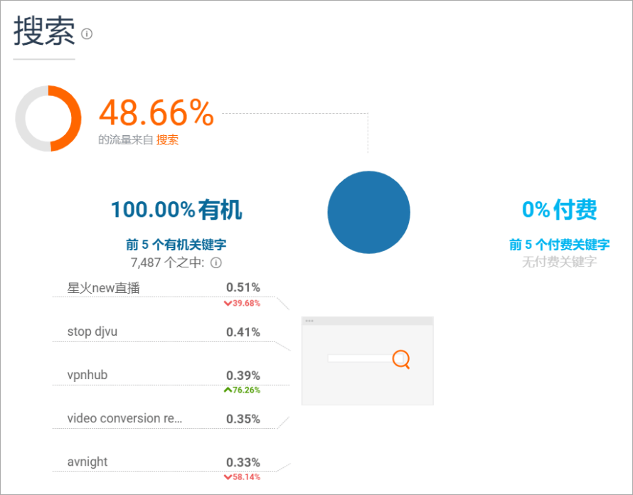 SimilarWeb 史上最強網站分析工具，可查尋網站排名、流量來源與熱門關鍵字等相關資訊！