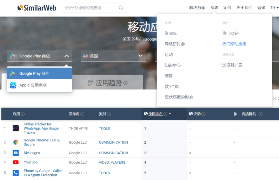 SimilarWeb 史上最強網站分析工具，可查尋網站排名、流量來源與熱門關鍵字等相關資訊！