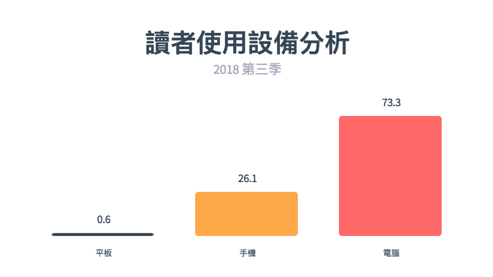 Chartico 長條圖製作 線上長條圖 量化圖表 數據視覺化 數據圖表