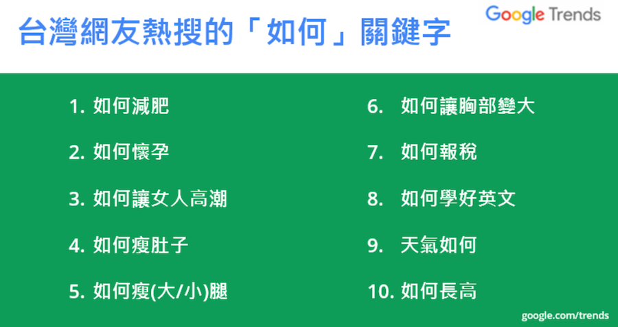 如何讓生活更美好？答案意外的簡單！Google Trends 帶你看看台灣的尋趨勢
