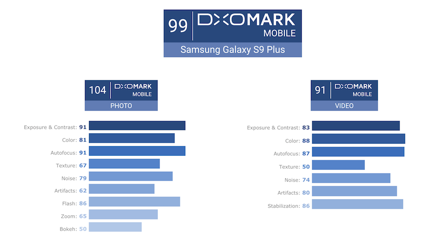 Samsung Galaxy S9+ DxOMark 獲得 99 第一高分，超越 iPhone X 與 Google Pixel 2