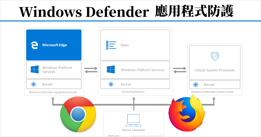 Application Guard Extension 微軟應用程式防護，阻擋惡意網站交給它（Chrome、Firefox）