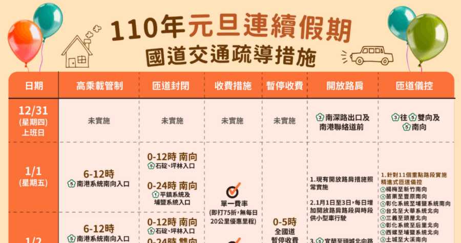 2021 元旦連假高速公路有高乘載管制嗎？有經過國道五號的請注意這 4 個路段