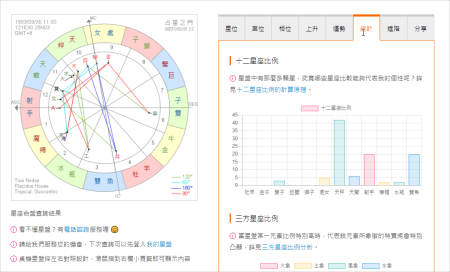 12 星座的比例測驗