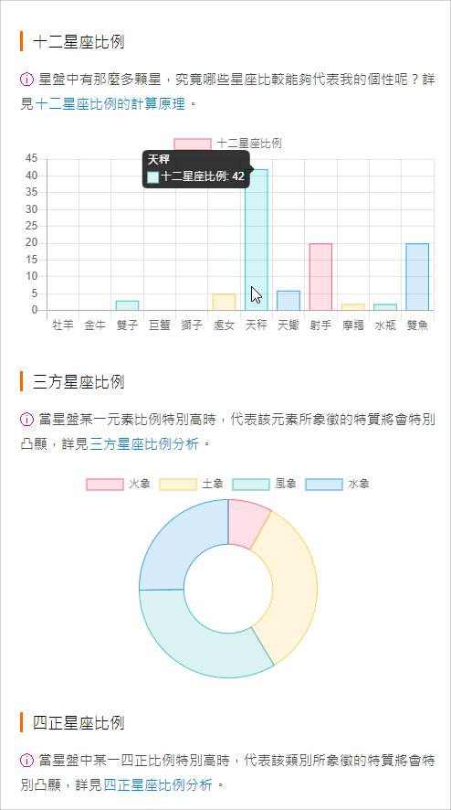 占星之門 十二星座比例