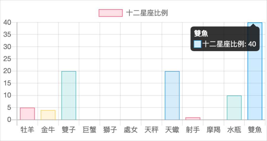 臉書瘋傳的星座圖是什麼？查看自己的 12 星座的比例圖，顛覆你的星座觀