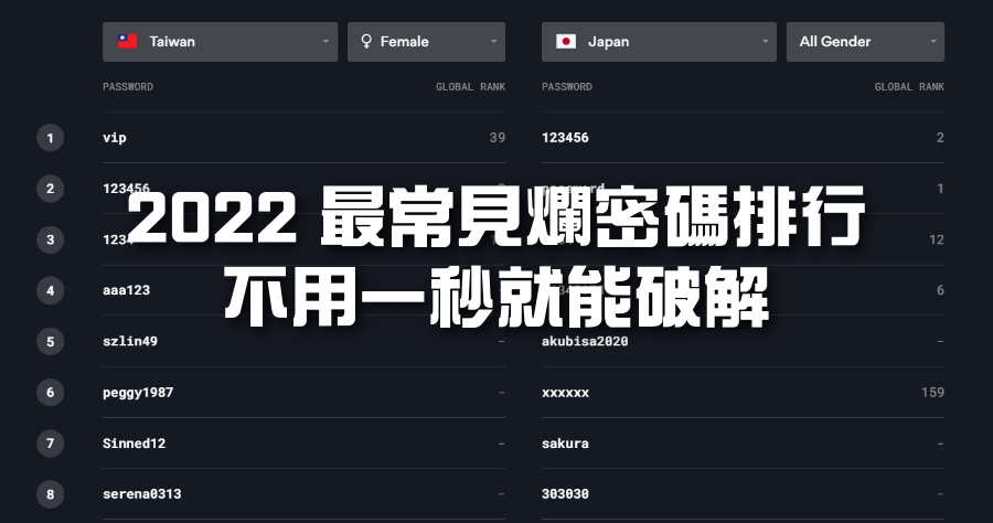 NordPass 公布 2022 最常見密碼，台灣前十名不用 1 秒就能破解，快來看看你有沒有中獎