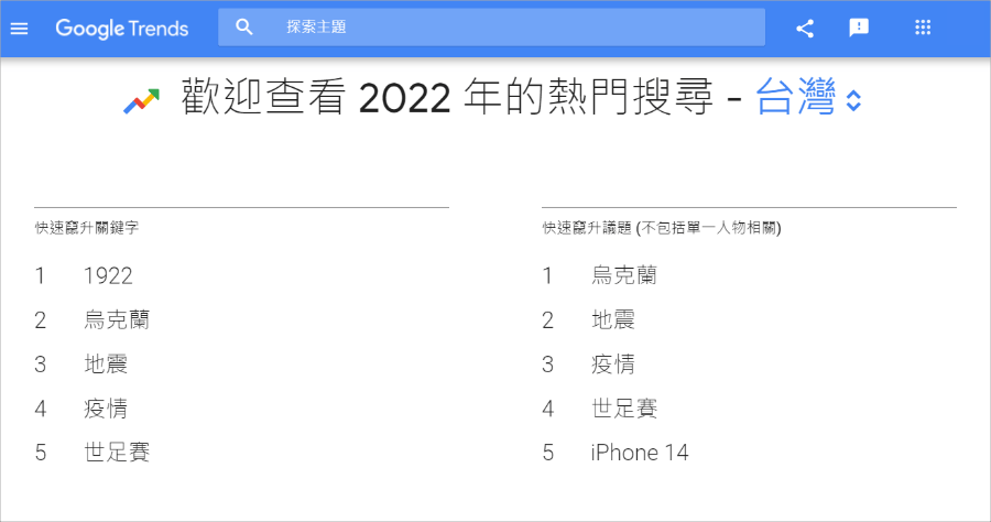 2022 年台灣人都在搜尋什麼？Google 公布六大主題熱搜 TOP 10