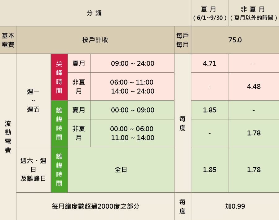 兩段式時間電價