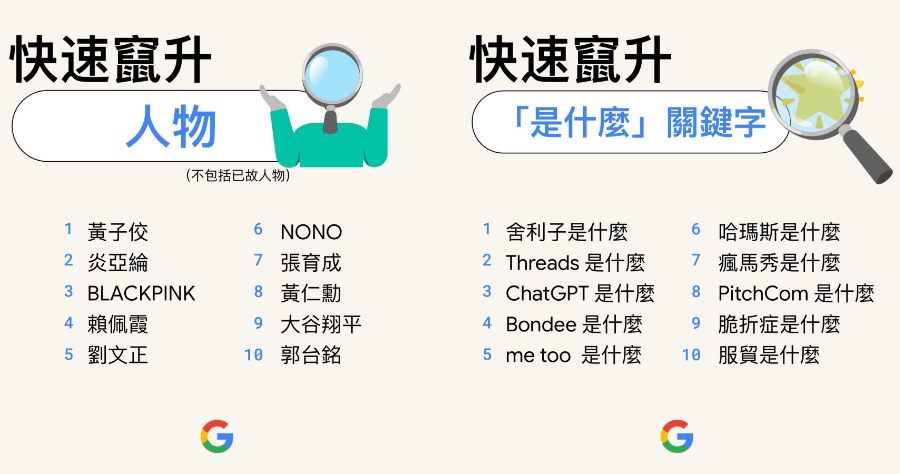 2023 年 Google 熱門搜尋排行榜出爐，今年生活足跡就在這些關鍵字裡！